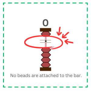 The image shows "0" on the abacus.