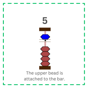 The image shows "5" on the abacus.