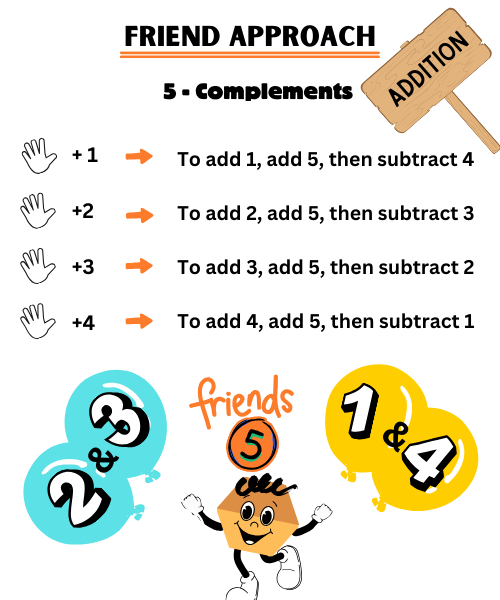 Friend Approach -5 complements for addition