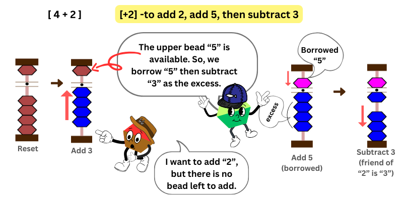 To add 2 add 5, then subtract 3