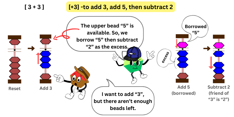 To add 3 add 5, then subtract 2