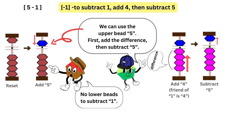 To subtract 1, add 4 and subtract 5