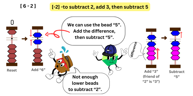 To subtract 2, add 3 and subtract 5