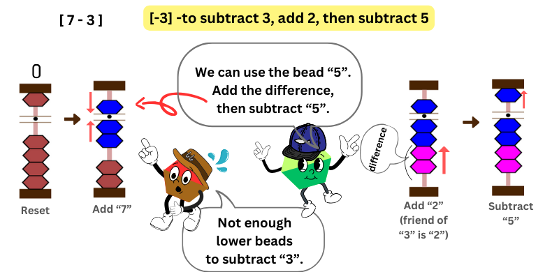 To subtract 3, add 2 and subtract 5