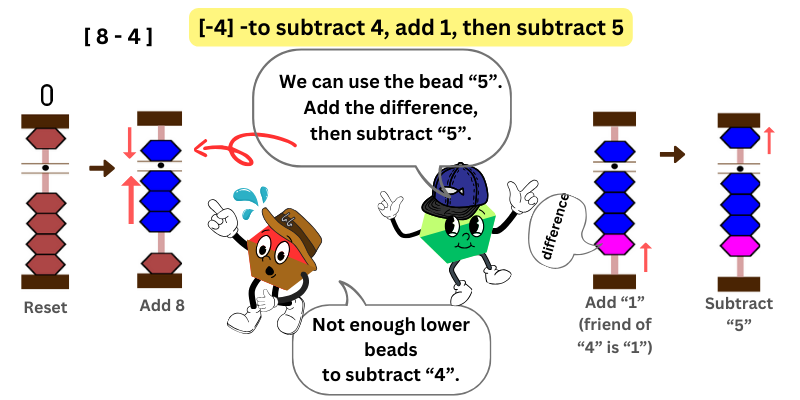 To subtract 4, add 1 and subtract 5